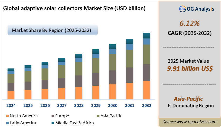 Global adaptive solar collectors Market Analysis 2025-2032: Industry Size, Share, Growth Trends, Competition and Forecast Report